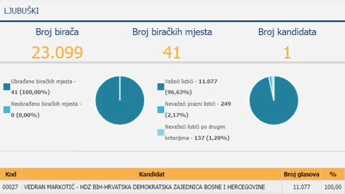 Markotić vodeći u utrci za gradonačelnika u općinama s hrvatskom Markotic Vodeci U Utrci Za Gradonacelnika U Opcinama S Hrvatskom