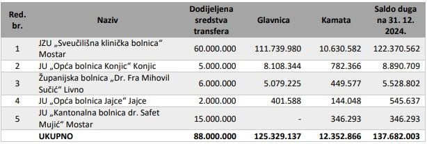 Revizija federalnog ministarstva zdravstva BiH