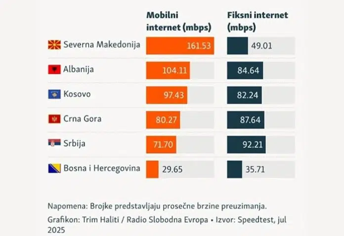 Imamo najsporiji internet u regiji