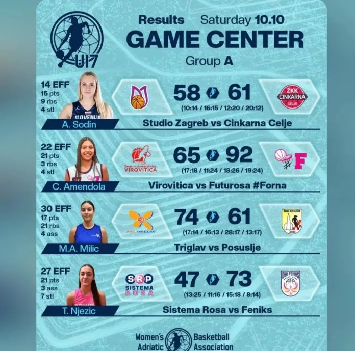 Petra Ivanković predvodila ŽKK Posušje s 31 poenom u Kranju