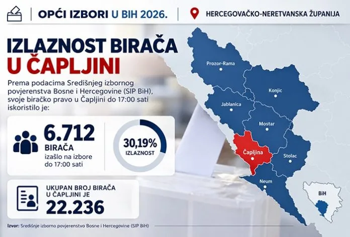 Do 17 sati glasovalo 6.712 Čapljinki i Čapljinaca – izlaznost